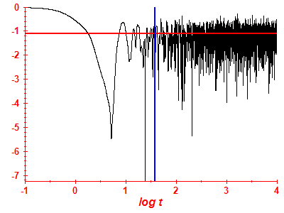 Survival probability log
